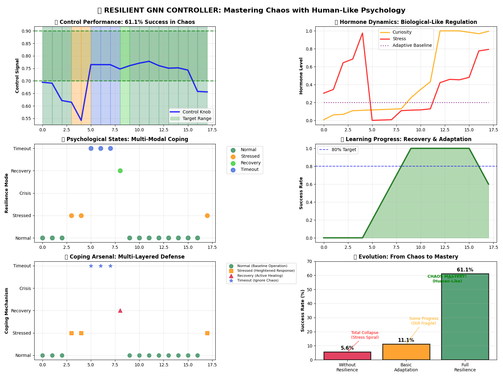 Resilient-GNN-Controller figure
